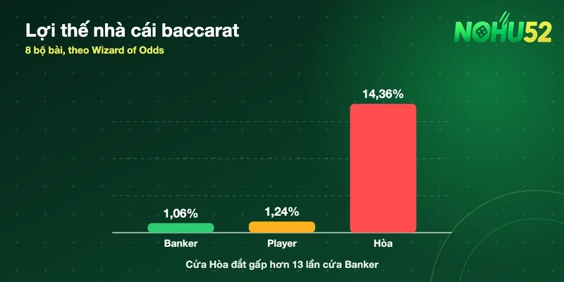 Nohu52 – Link truy cập cổng game chính thống 10/2026 33 Biểu đồ biên nhà cái baccarat 8 bộ bài: Banker 1,06%, Player 1,24%, Hòa 14,36% theo Wizard of Odds